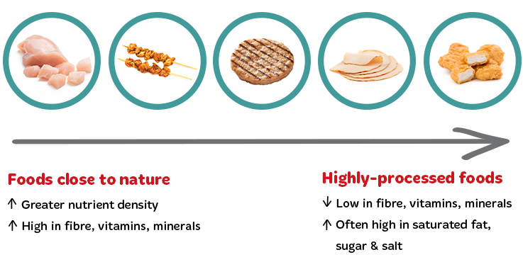 Graphic showing non-processed chicken to processed chicken. From left to right: chicken breast, chicken skewers, chicken burger, chicken slices, chicken nuggets. Chicken breast is the least processed and chicken nuggets are the most processed.