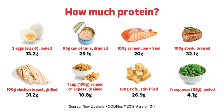 2 eggs contain 13.6 grams of protein, 1 95grams of tuna contains 25.1grams of protein, 100g salmon contains 20grams protein, 100grams steak contains 32.1grams of protein, 150grams of chickpeas contains 10.8grams of protein