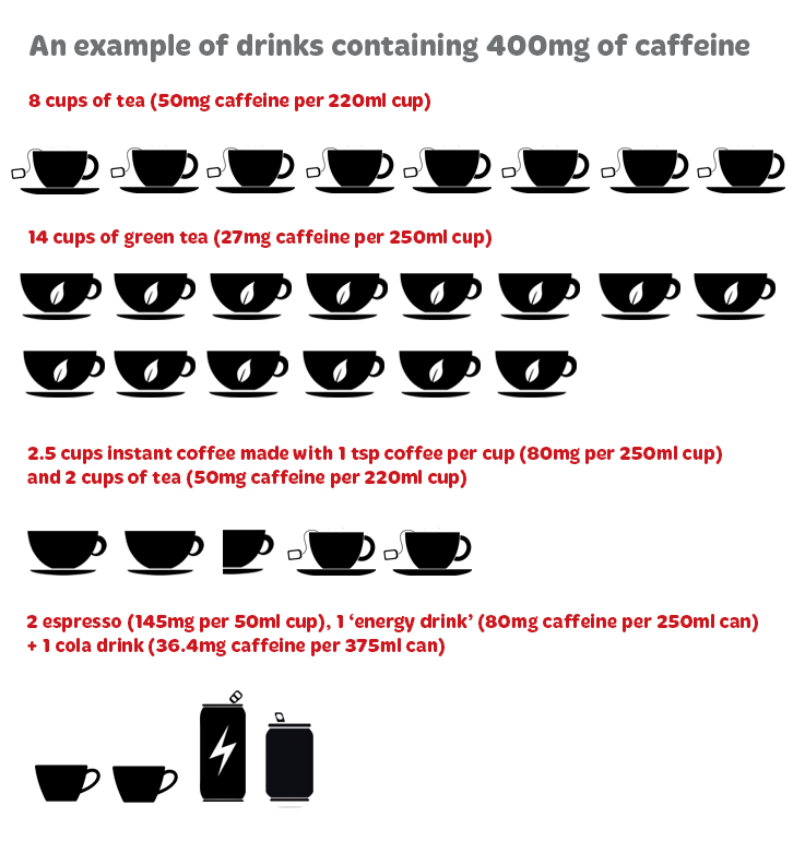 Examples of 400mg of caffeine in drinks. 8 cups of tea (50mg caffeine per 220ml cup) 14 cups green tea (27mg caffeine per 250ml cup) 2.5 cups instant coffee (80mg per 250ml cup) + 2 cups tea (50mg caffeine per 220ml cup) 2 espressp, 1 energy drink & 1cola
