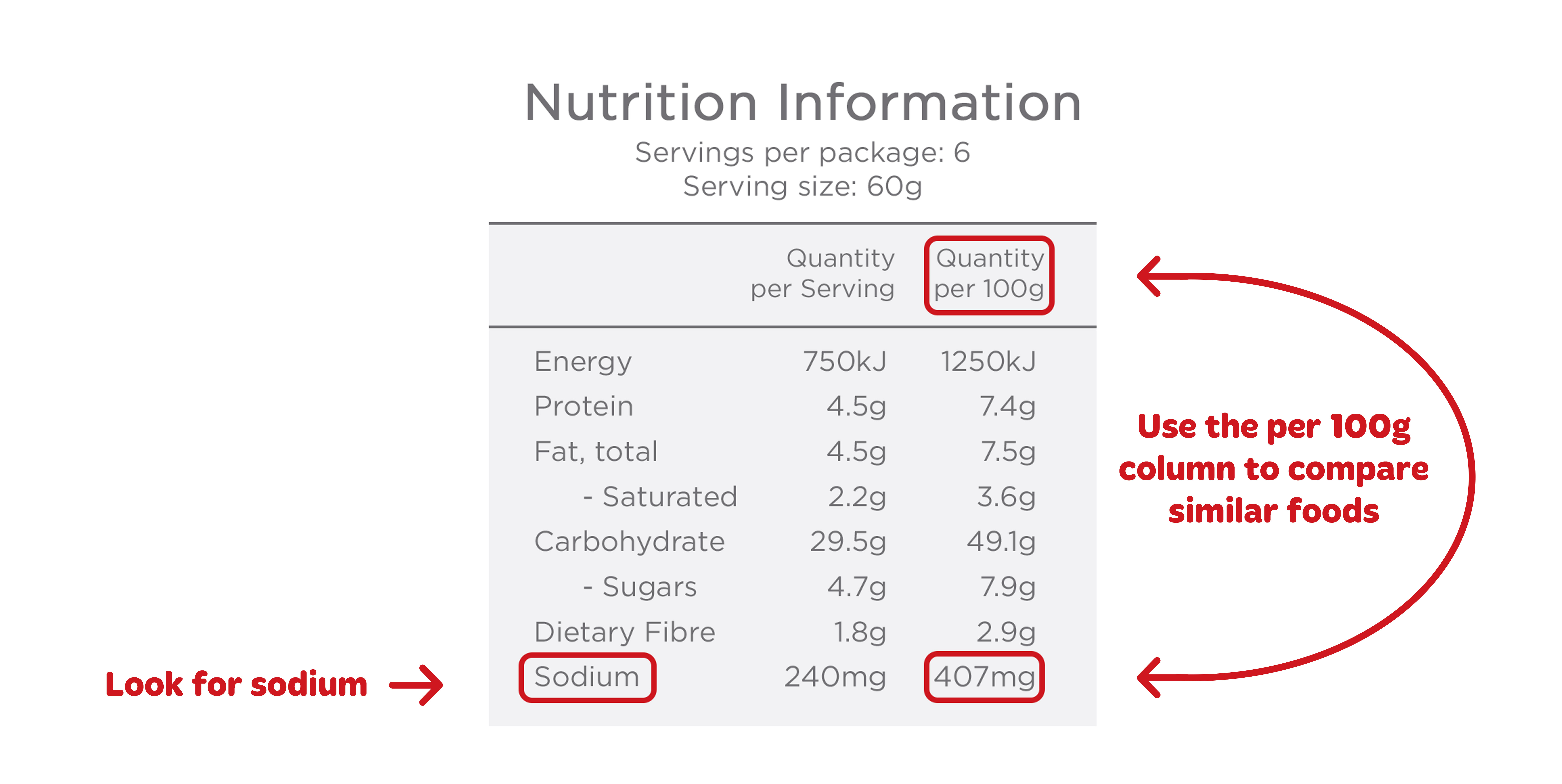 How to read a food label - look for sodium. use the per 100g column to compare similar foods
