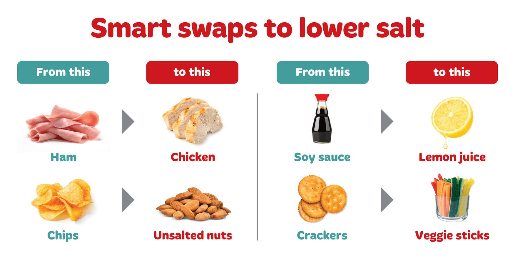 Smart swaps to lower salt - ham to chicken, chips to unsalted nuts, soy sauce to lemon juice, crackers to veggies sticks