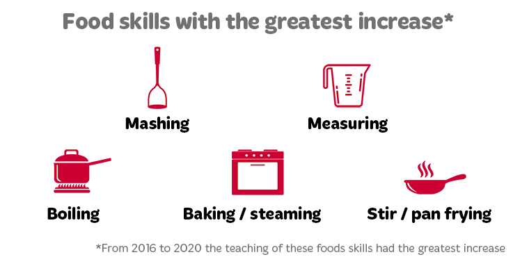 Food skills with the greatest increase