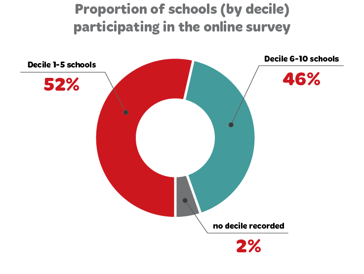 Proportion of schools by decile